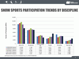 Telemark (aka BC) Skiing continues to grow while the larger Alpine and Snowboard numbers have declined.