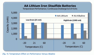Lithium Iron Disulfide VS Alkaline current at various temperatures. 