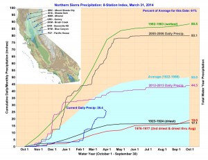 Snowpack is near max in April, in big years and low years. Why then, does the ski industry promote skiing in December? Jingle bells is synonymous with Santa Claus and cash flow, even with low snow.