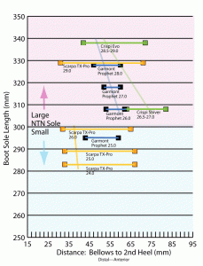 Notice how consistent Scarpa's dimensions are, regardless of NTN sole size. cte