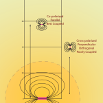 Magnetic view of the range and what is meant by relative orientation between transmit and receive beacons.