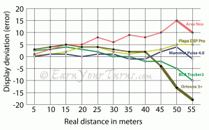 Out of five models, Tracker2, the Pulse 4.0, and new DSP Pro are the most accurate long range. They all over-estimate distance unde 10 meters, but at that point the curvature of the field lines is being shown and IS greater than the straight line distance.  click to enlarge