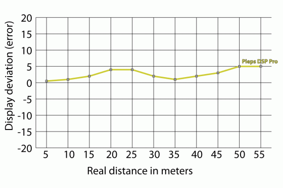 Pieps is one of the more accurate beacons for distance displayed VS actual distance to the victim.