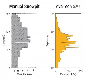 Comparing snow profile info by hand VS SP-1