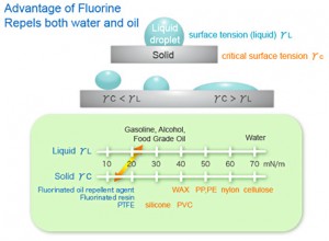 The nut of why we like PFCs. 