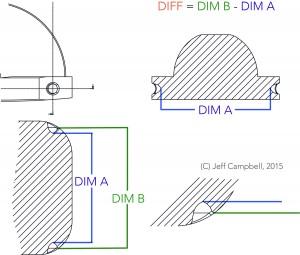 Dimensional tolerances and the ability for them to add up create the potential for inconsistent results.