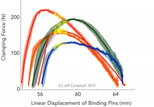 Jeff Campbell et al measured the forces applied with various models of boots and bindings. Clearly some combinations are more prone to release than others. 