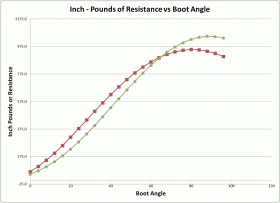 Comparing flex resistance to cable angle: Real heel (grn), 2nd heel (red). Graph courtesy Jason Quintana © 2016