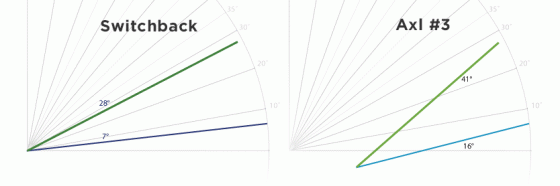 Comparing the rate of angular increase. For approximately 20° of heel lift, the Switchback cable changes 21°, Axl 25°.