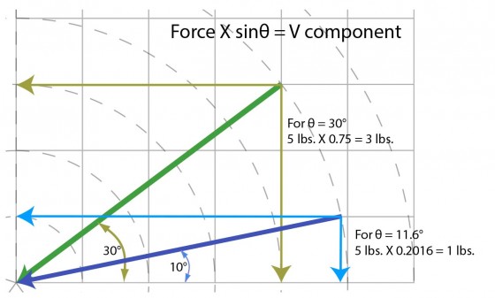  The steeper the angle, the larger the vertical component of forceâresistance to heel liftâotherwise known as activity.  (Angles shown are simple examples, not measured values)